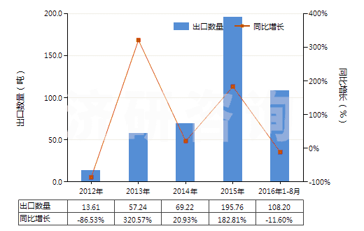 2012-2016年8月中國硝基苯(HS29042010)出口量及增速統計